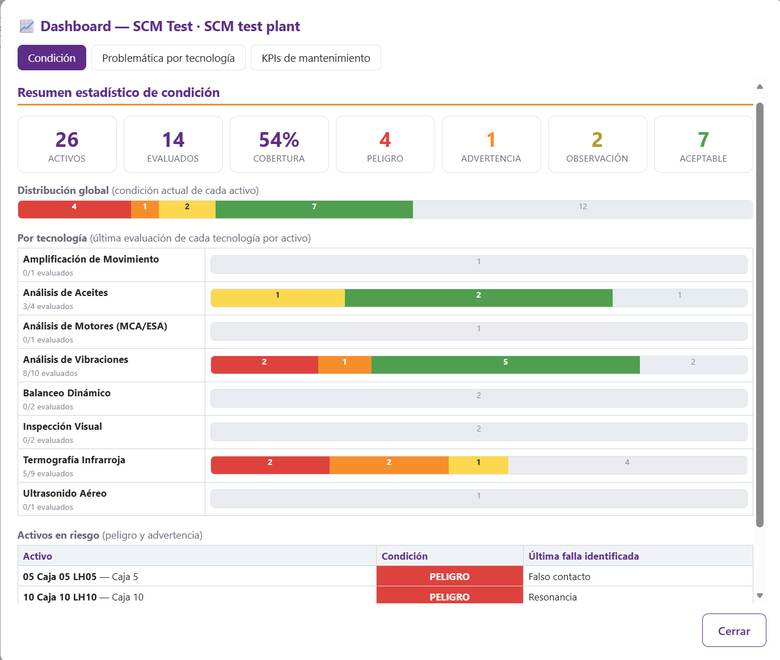 Dashboard de condición
