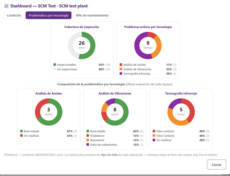 Problemática por tecnología